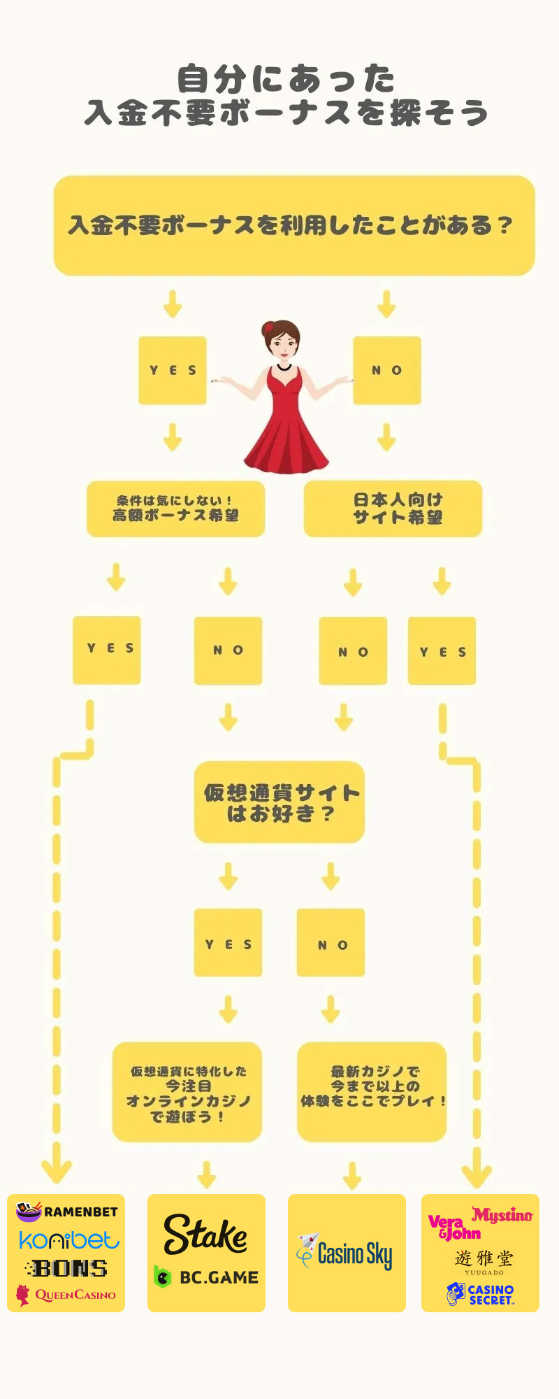 入金不要ボーナス診断チャート